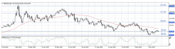 Цены на нефть марки Brent в конце декабря торгуются нестабильно